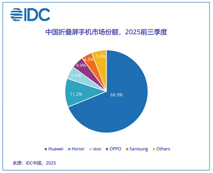 IDC：2025年Q3中国折叠屏出货263万台同比增17.8% 华为独占近七成
